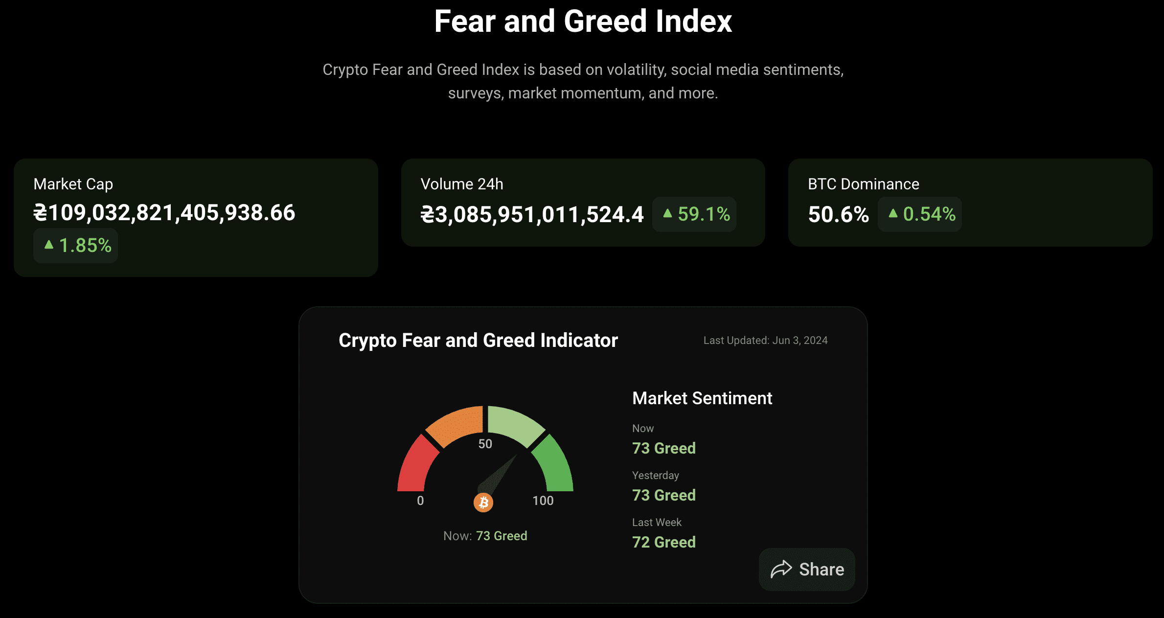 Fear and Greed Index. Source: coinstats.app