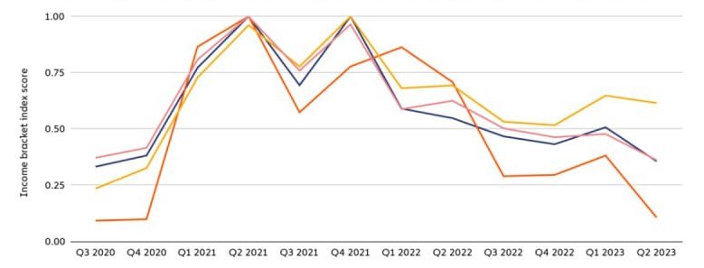 Индекс mass adoption для стран с разным уровнем дохода Источник: Chainalysis 