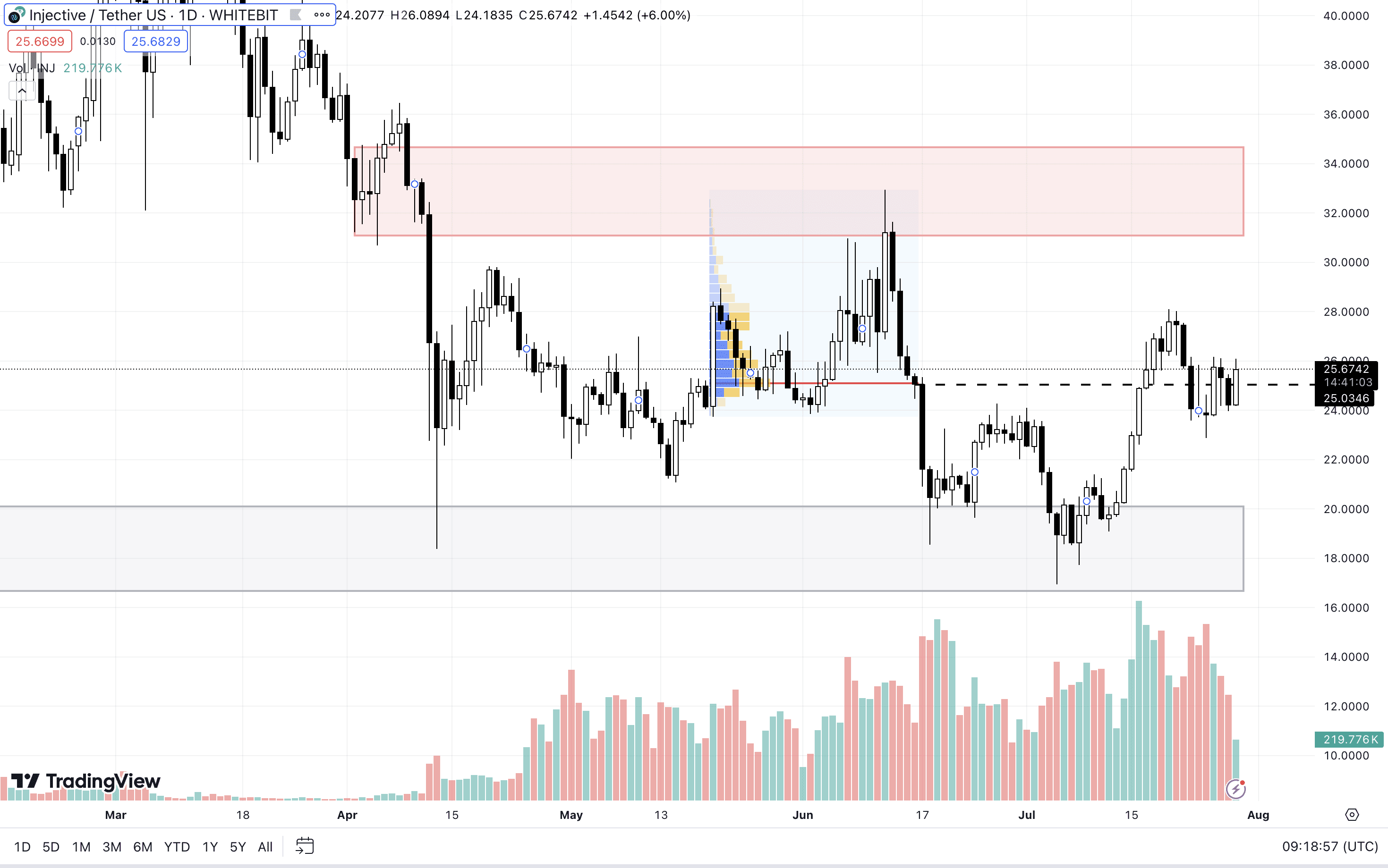 INJ D1 Chart