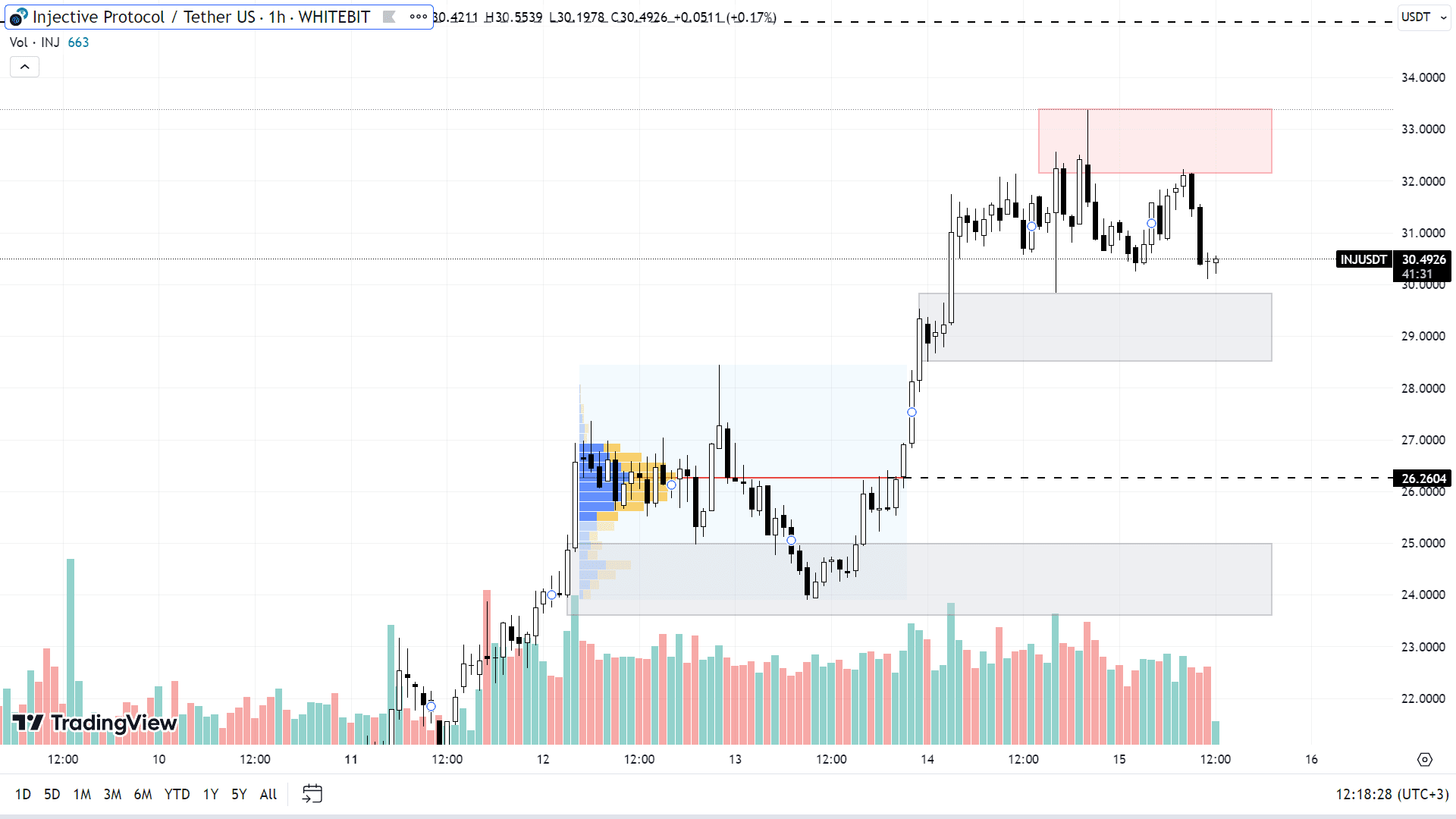 График INJ на H1-таймфрейме