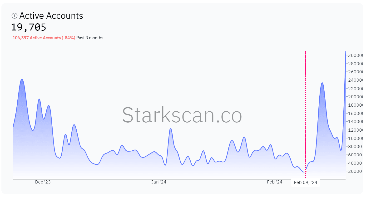Количество активных кошельков в сети Starknet. Источник: starkscan.co