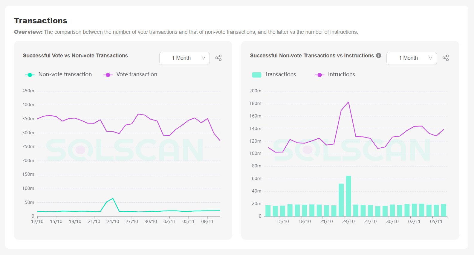 Кількість транзакцій у мережі Solana. Джерело: solscan.io