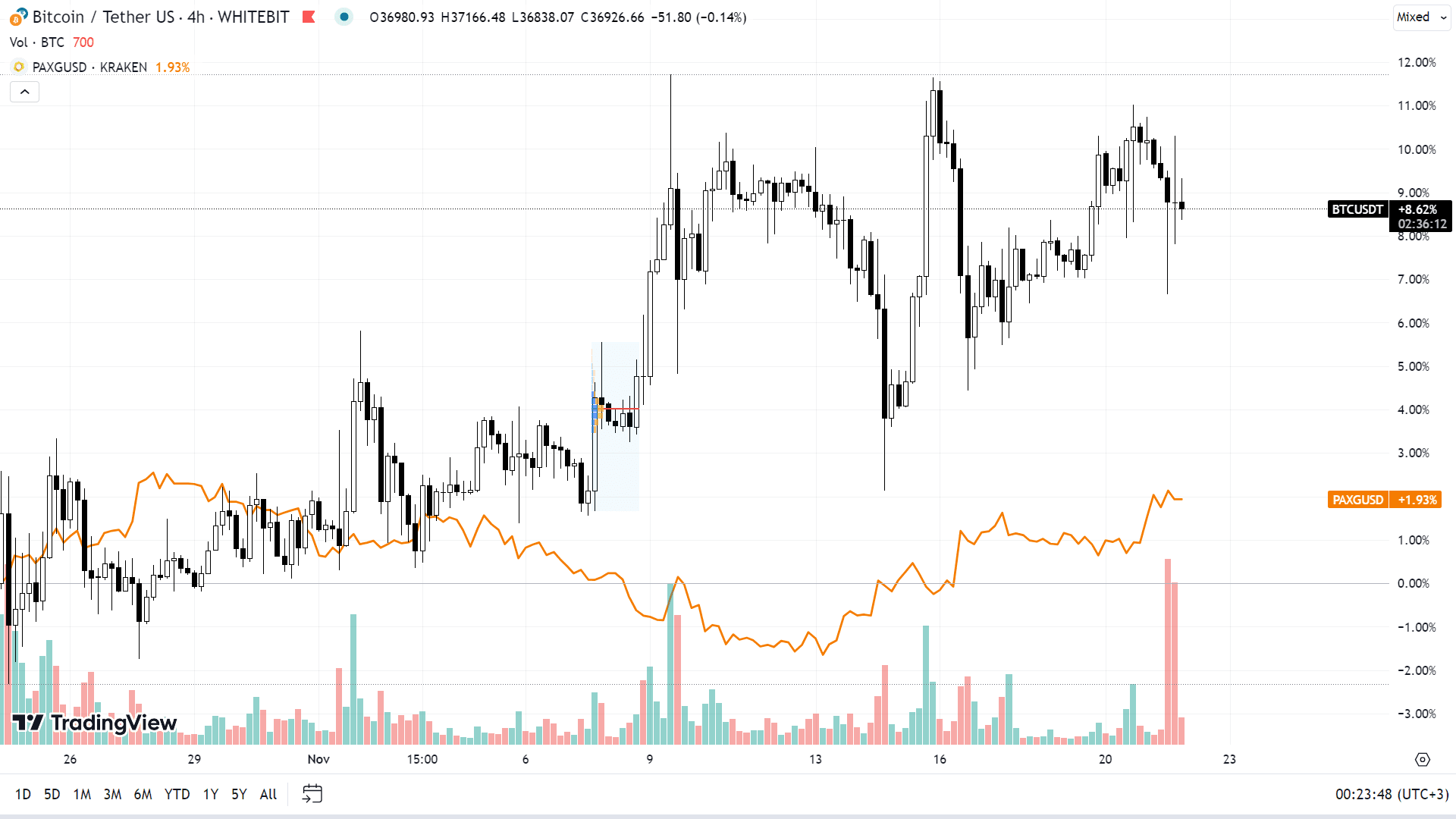 Корреляция графиков криптовалют PAXG и BTC (tradingview.com)