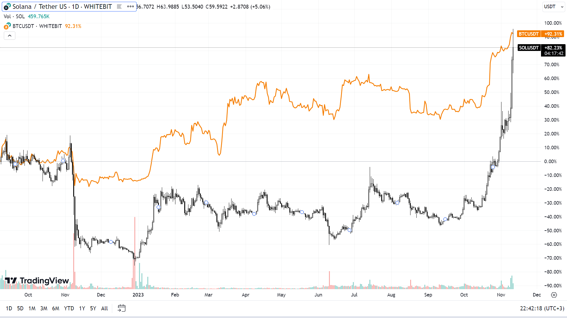 Кореляція графіків криптовалют SOL та BTC. Джерело: tradingview.com