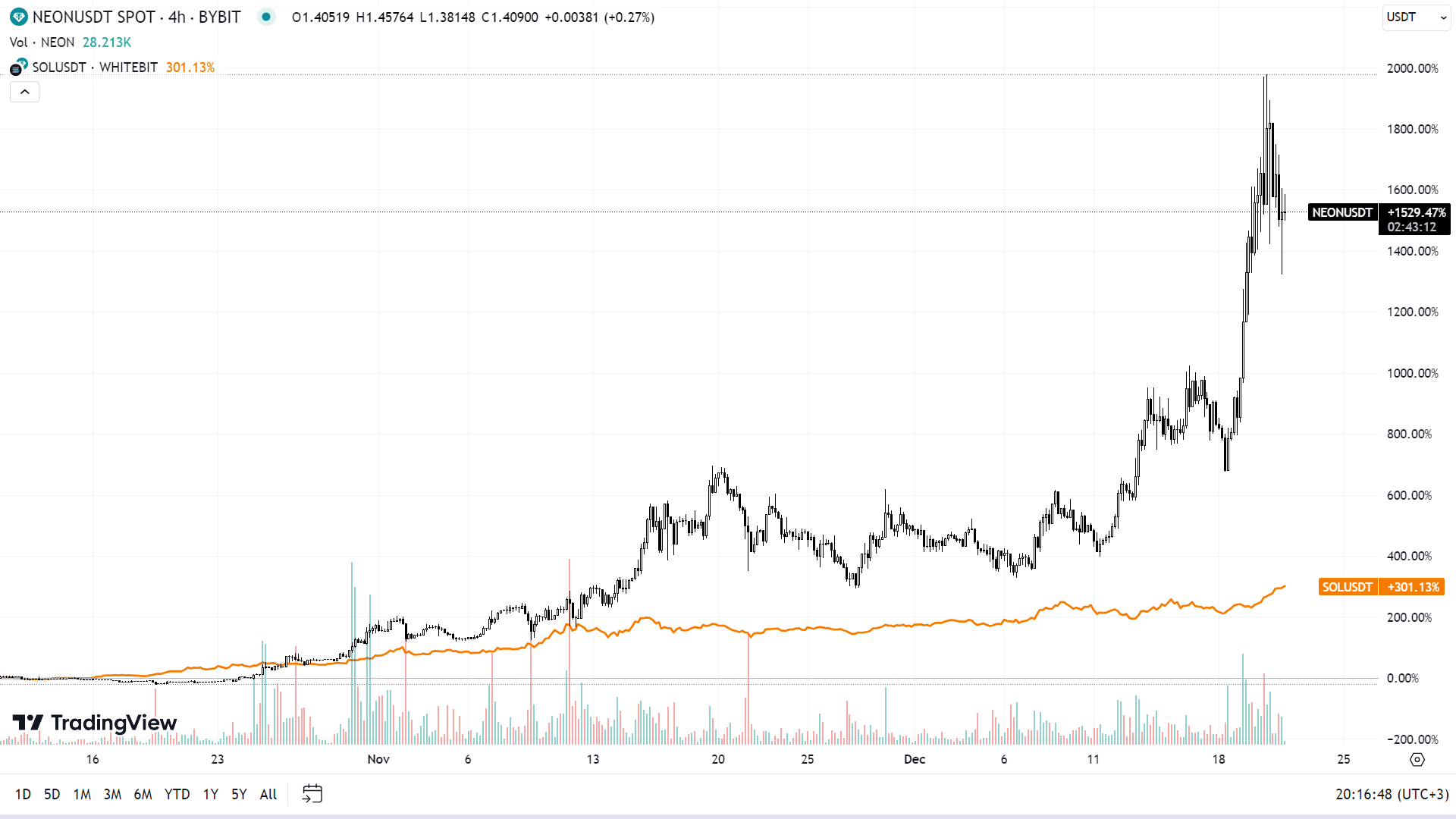 Корреляция курсов NEON и монеты SOL. Источник: tradingview.com