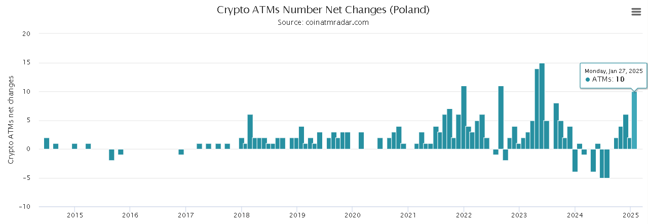 Зміна кількості криптовалютних банкоматів у Польщі Джерело: Bitcoin ATM Radar