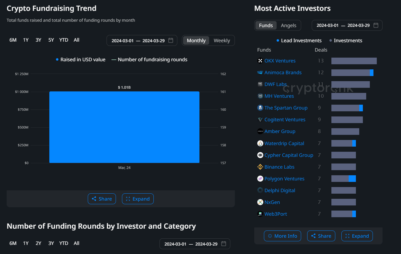 Криптовалютные фонды, которые инвестировали в криптопроекты в течение марта 2024 года. Источник: Cryptorank.io