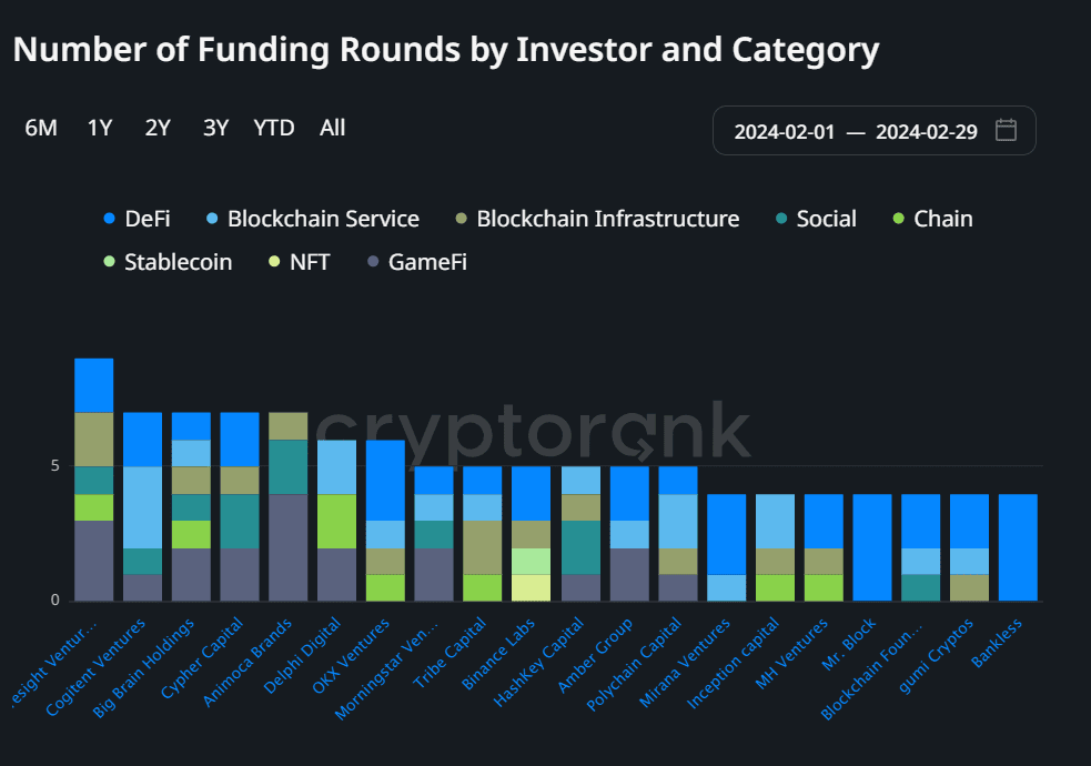 Криптовалютні фонди, що інвестували у криптопроєкти протягом лютого 2024. Джерело Cryptorank.io
