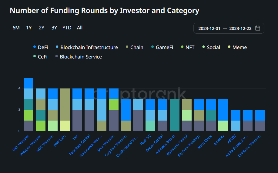 Crypto Funds Investing in Projects During December 2023 (cryptorank.io)