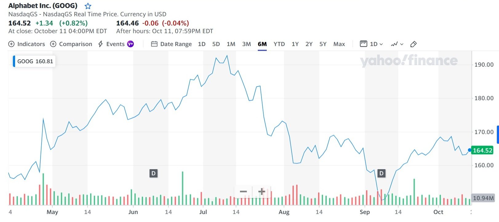 Google Stock: Not Thriving, But Stable Source: Yahoo Finance
