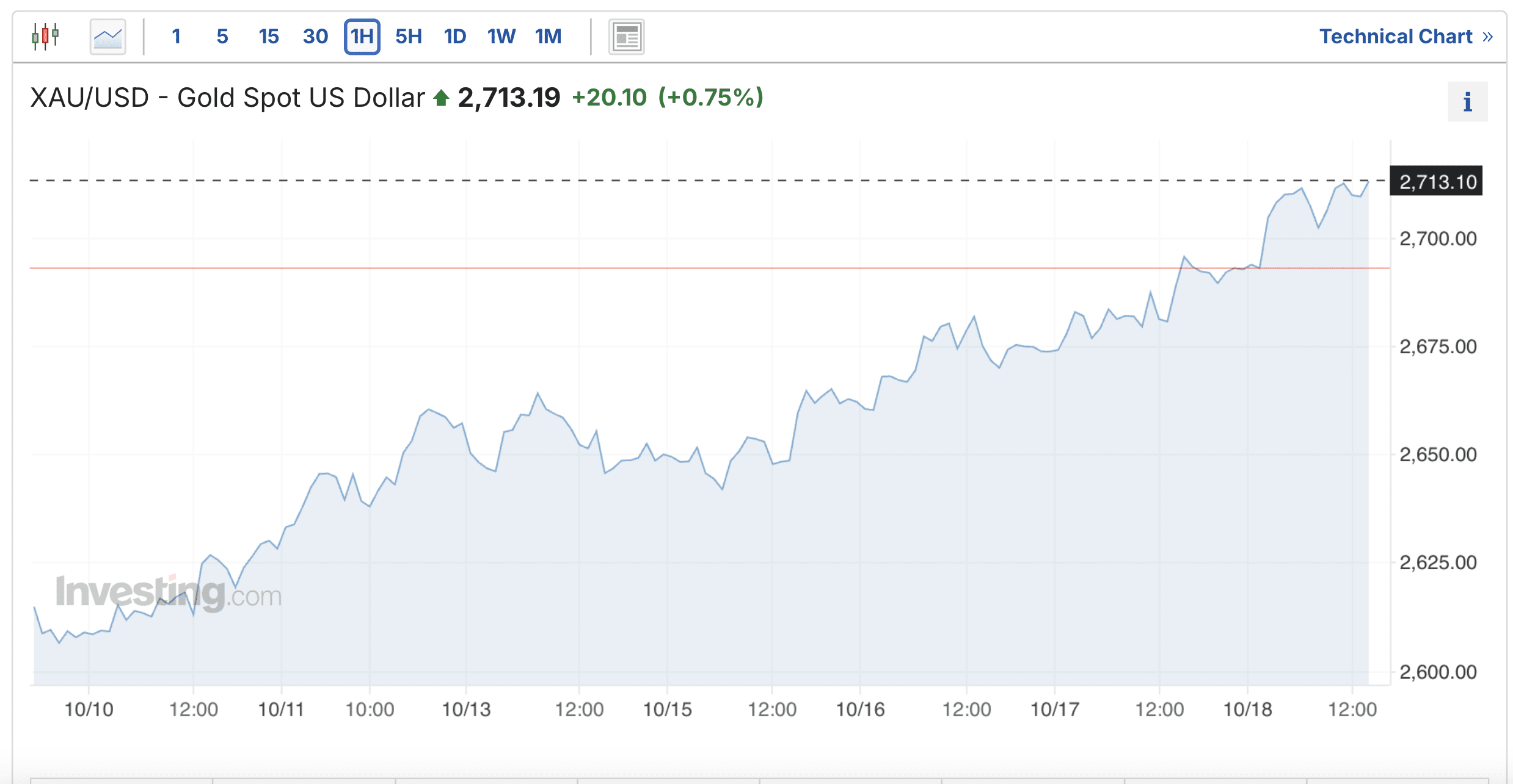 Курс физического золота на фондовом рынке. Источник: investing.com
