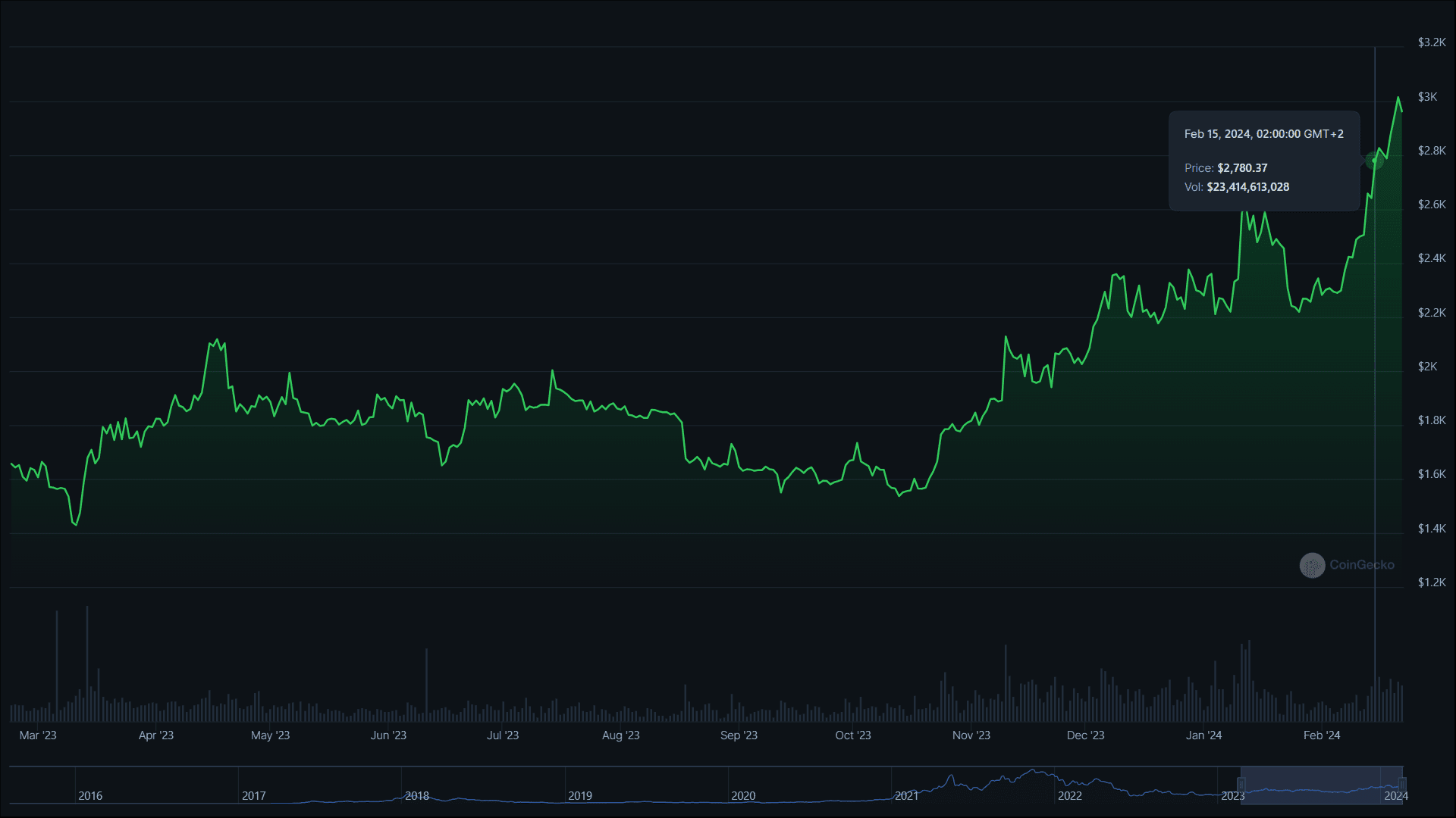 Курс криптовалюти Ethereum. Джерело: Coingecko.com