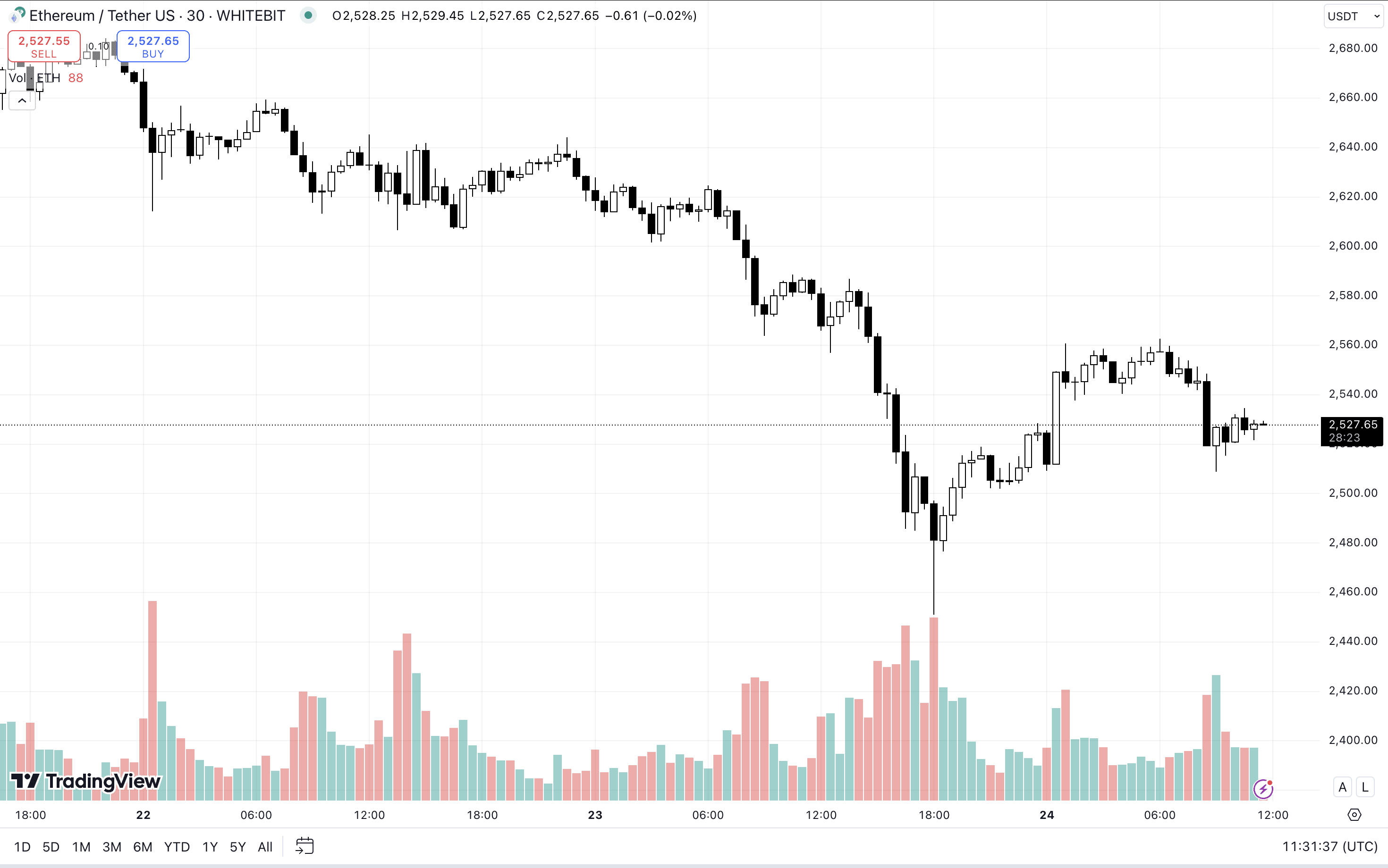 Ethereum Price Overview. Source: tradingview.com