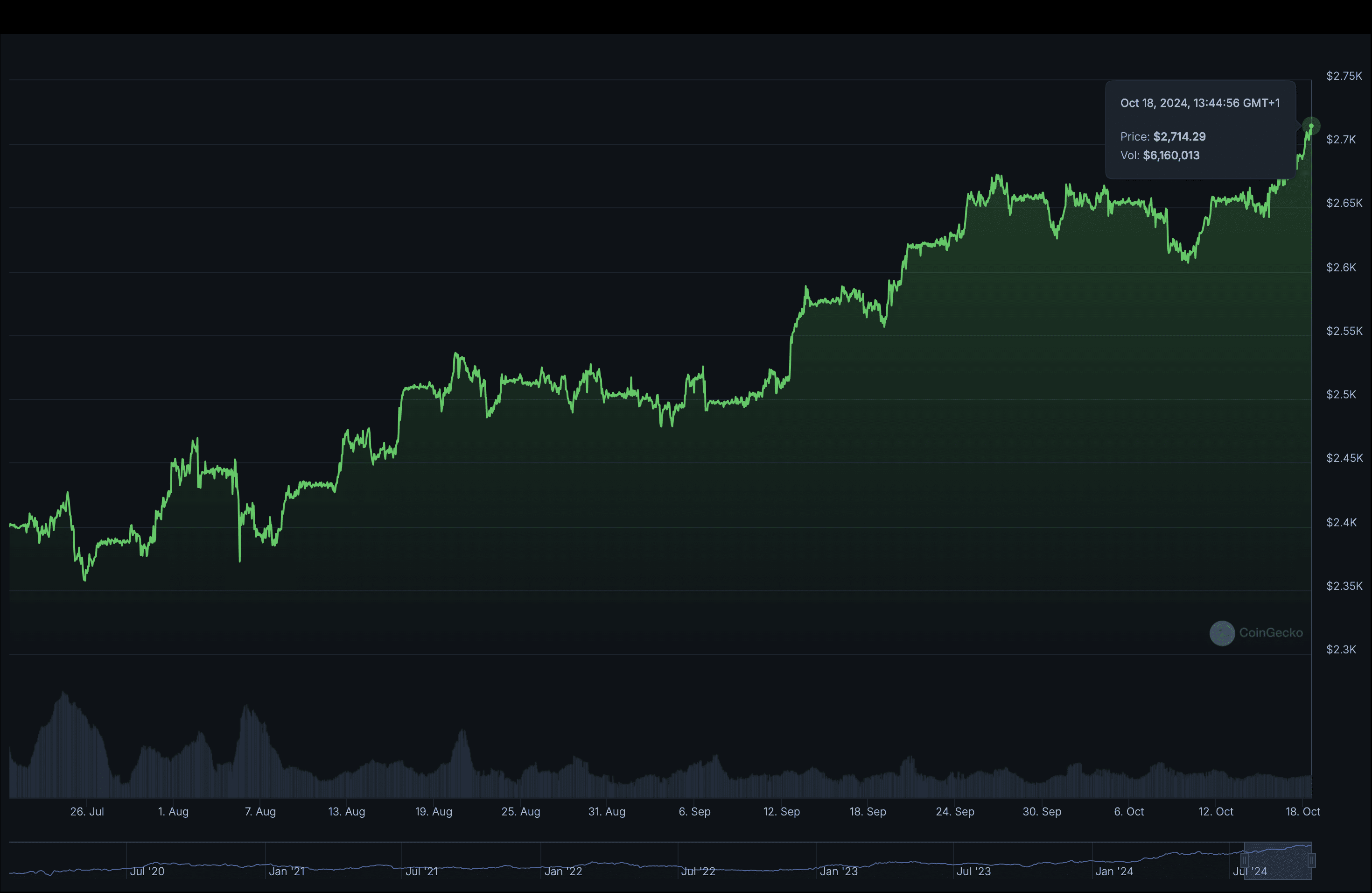 Курс стейблкоина золота XAUT. Источник: coingecko.com
