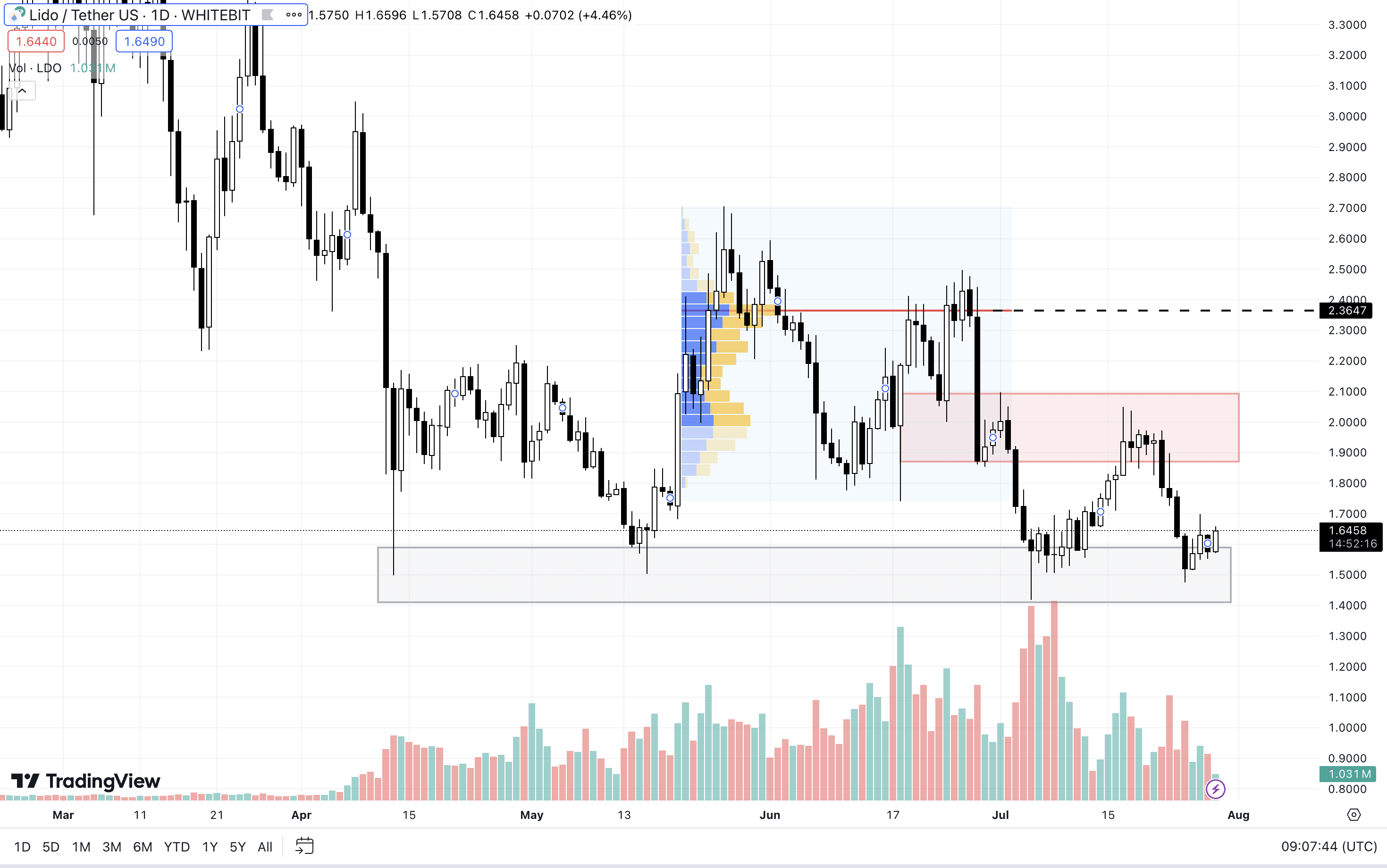 LDO D1 Chart