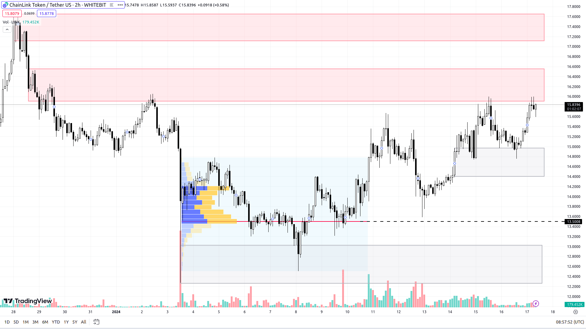 Графік LINK на H2-таймфреймі