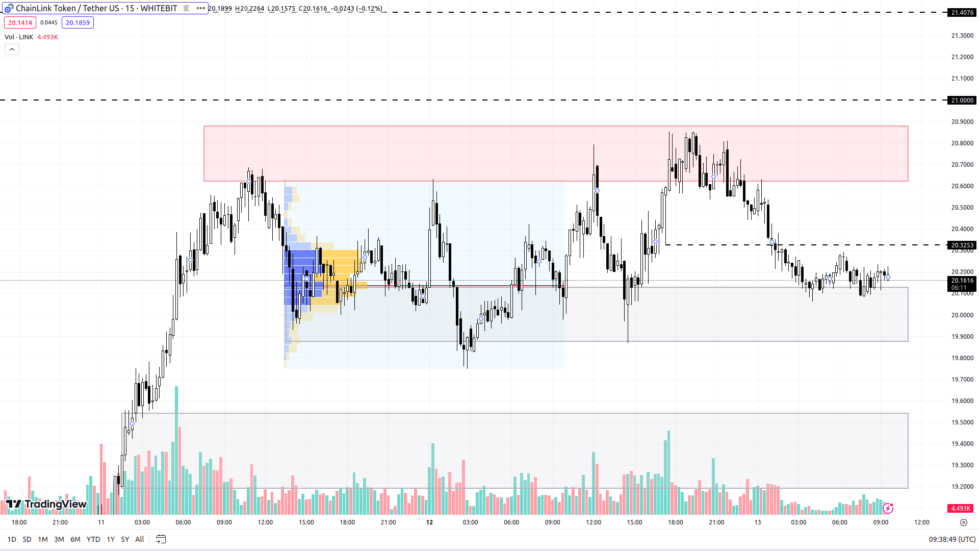 LINK chart on the M15 timeframe
