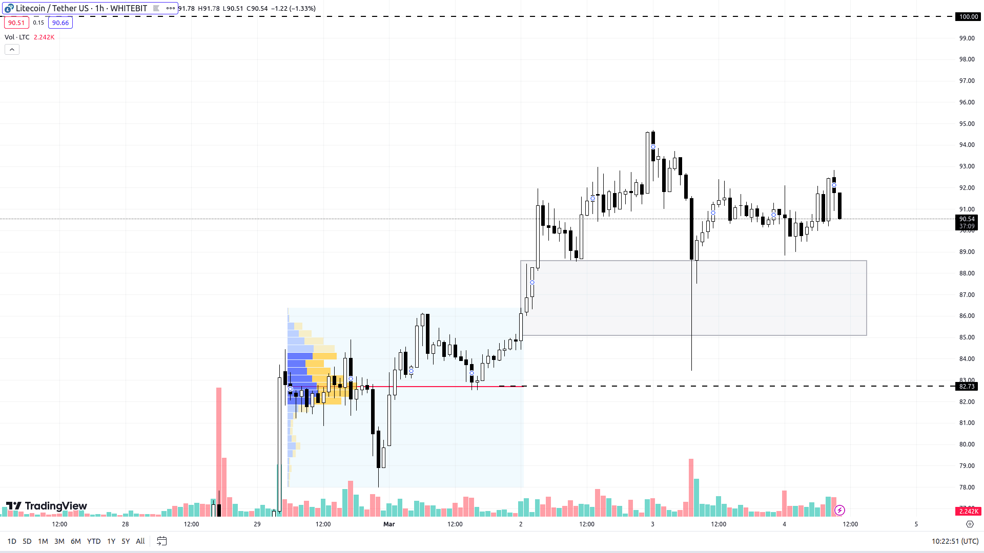 Графік LTC на H1-таймфреймі