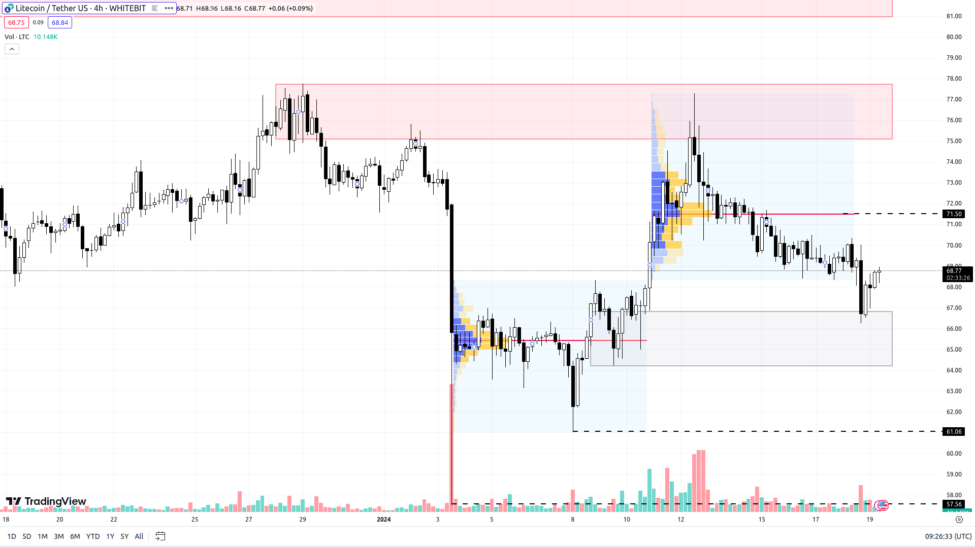 LTC chart on the H4 timeframe