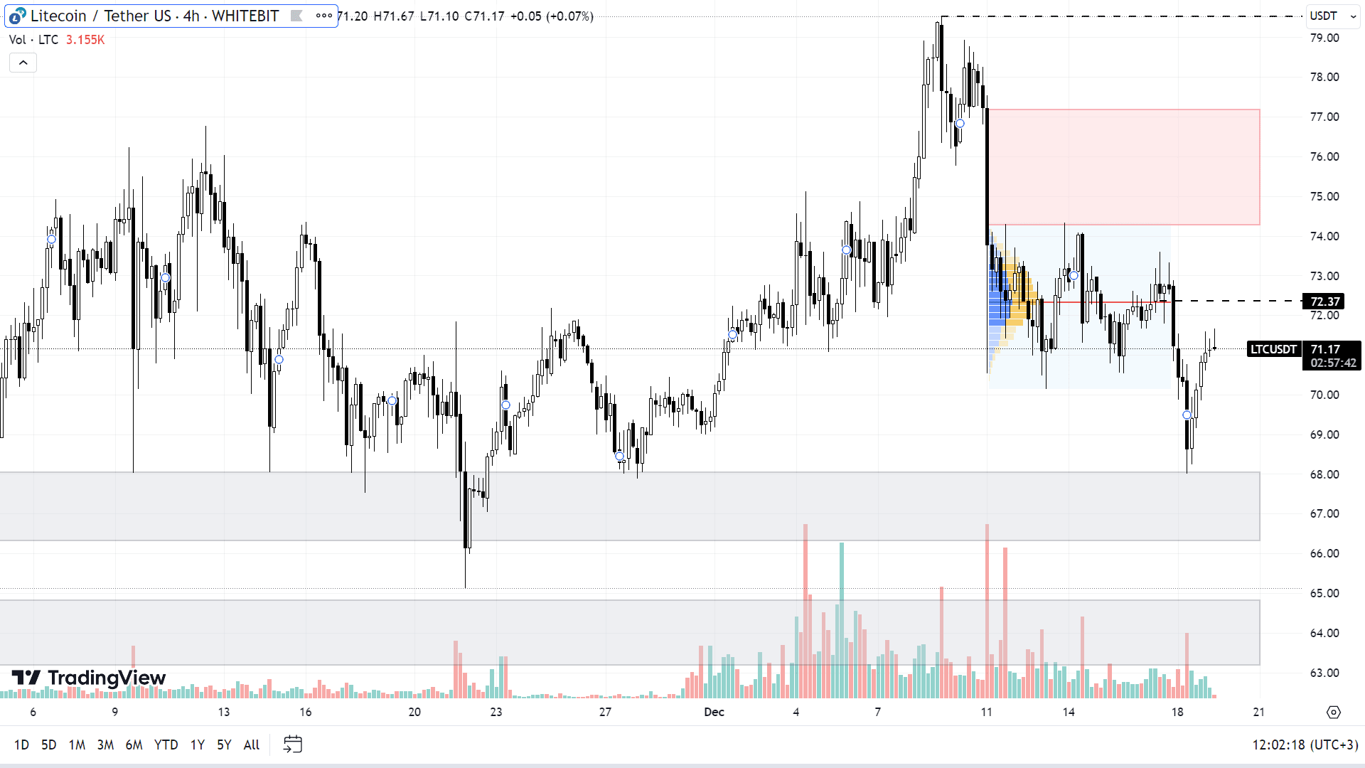 Графік LTC на H4-таймфреймі