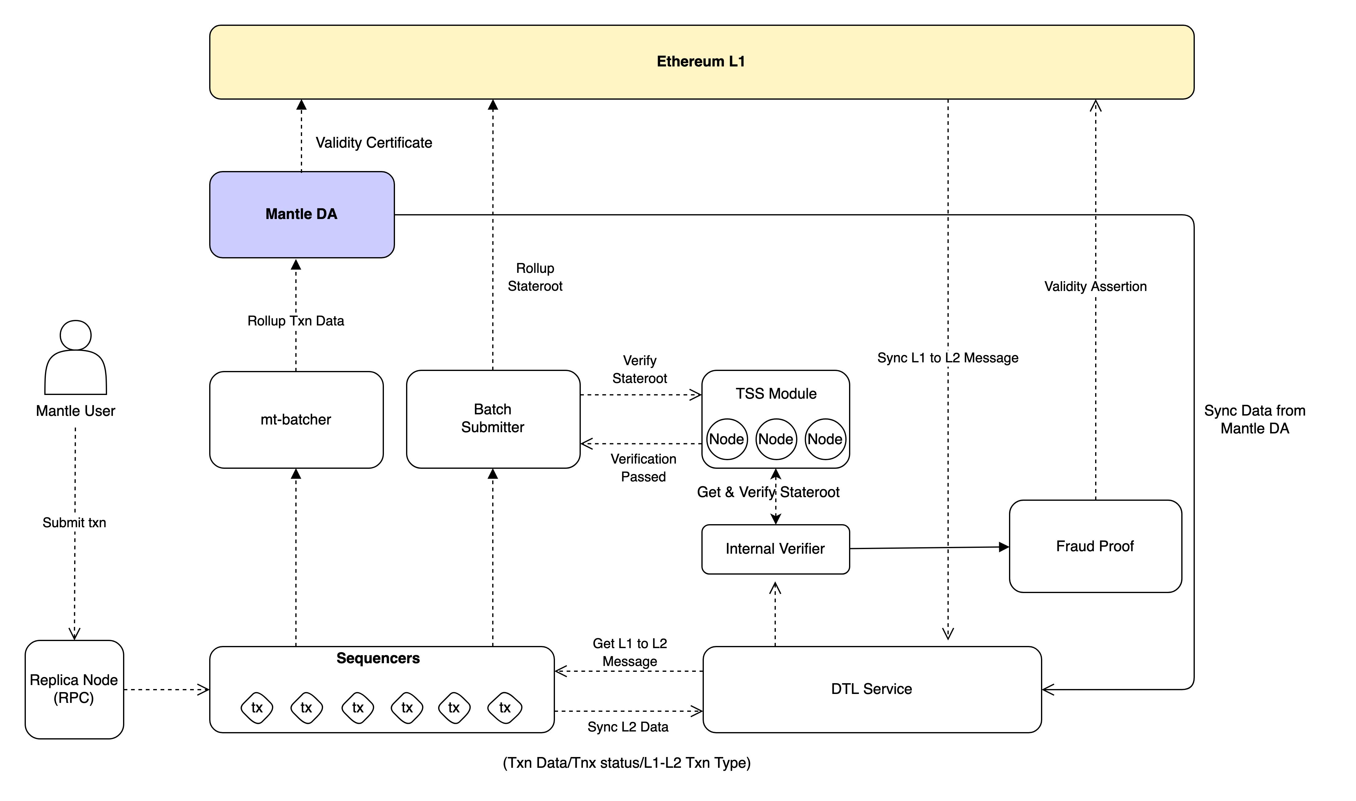 Mantle Network Architecture Source: docs.mantle.xyz