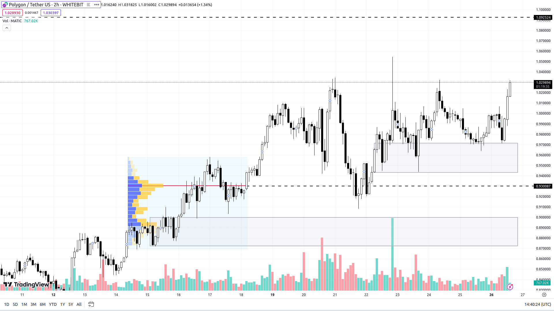 Графік MATIC на H2-таймфреймі
