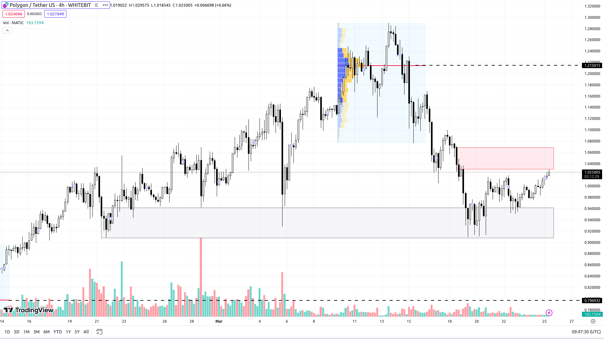 График MATIC на H4-таймфрейме