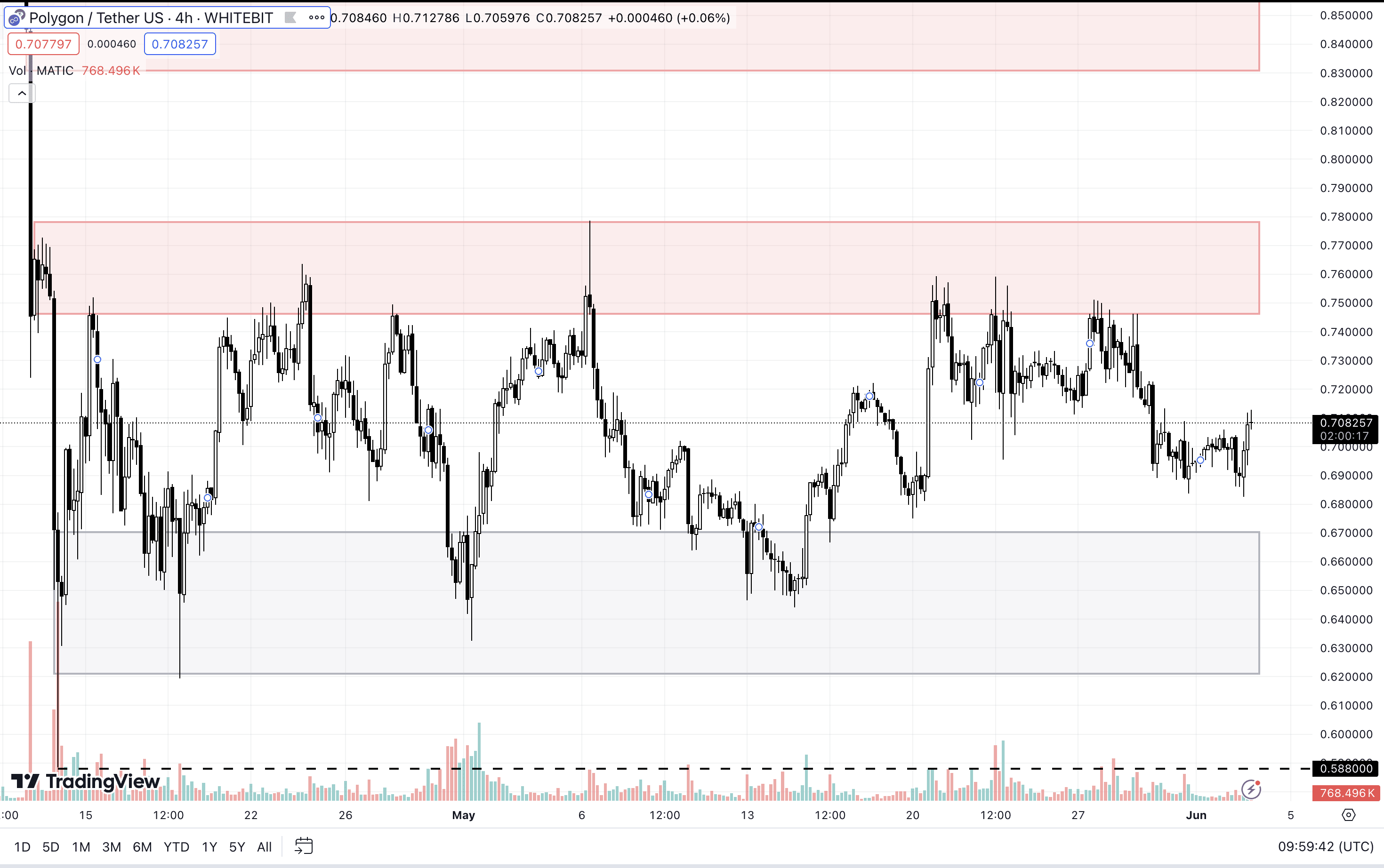 MATIC H4 Chart