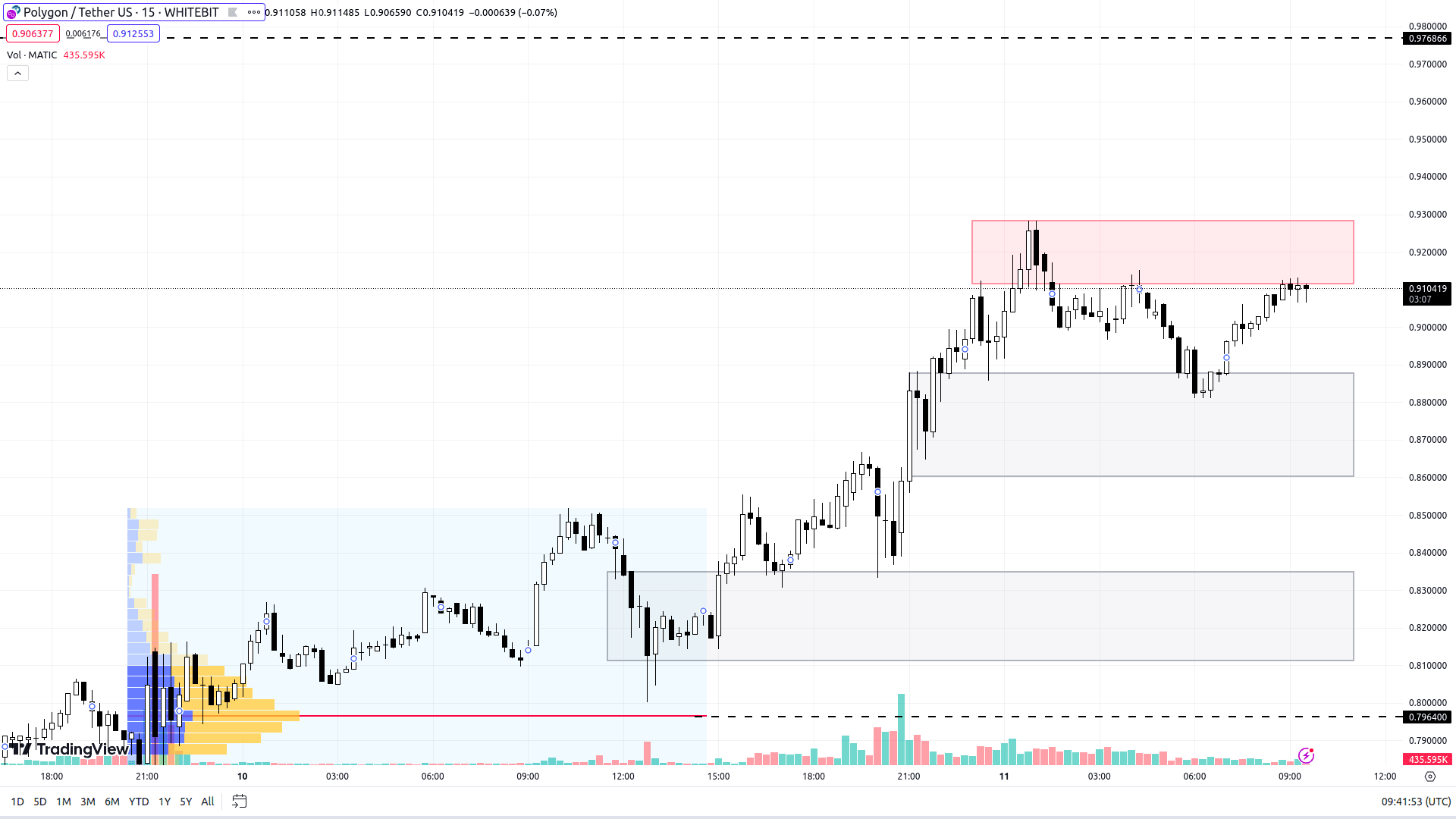 MATIC chart on the M15 timeframe