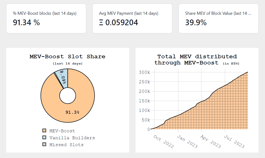 Доля использования MEV-Boost. Источник: mevboost.pics
