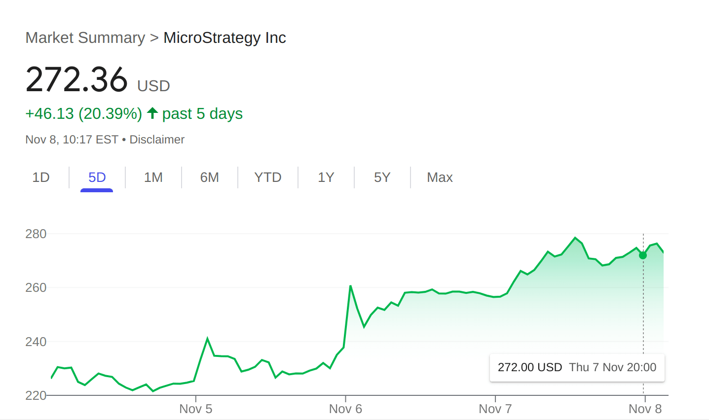 MicroStrategy Stock Price Gains. Source: Google Finance