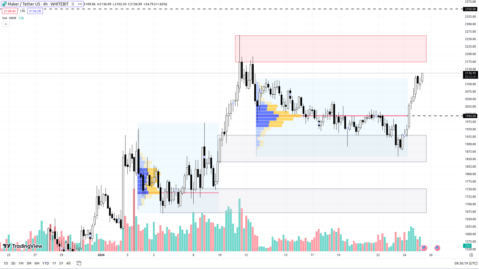 MKR chart on the H4 timeframe