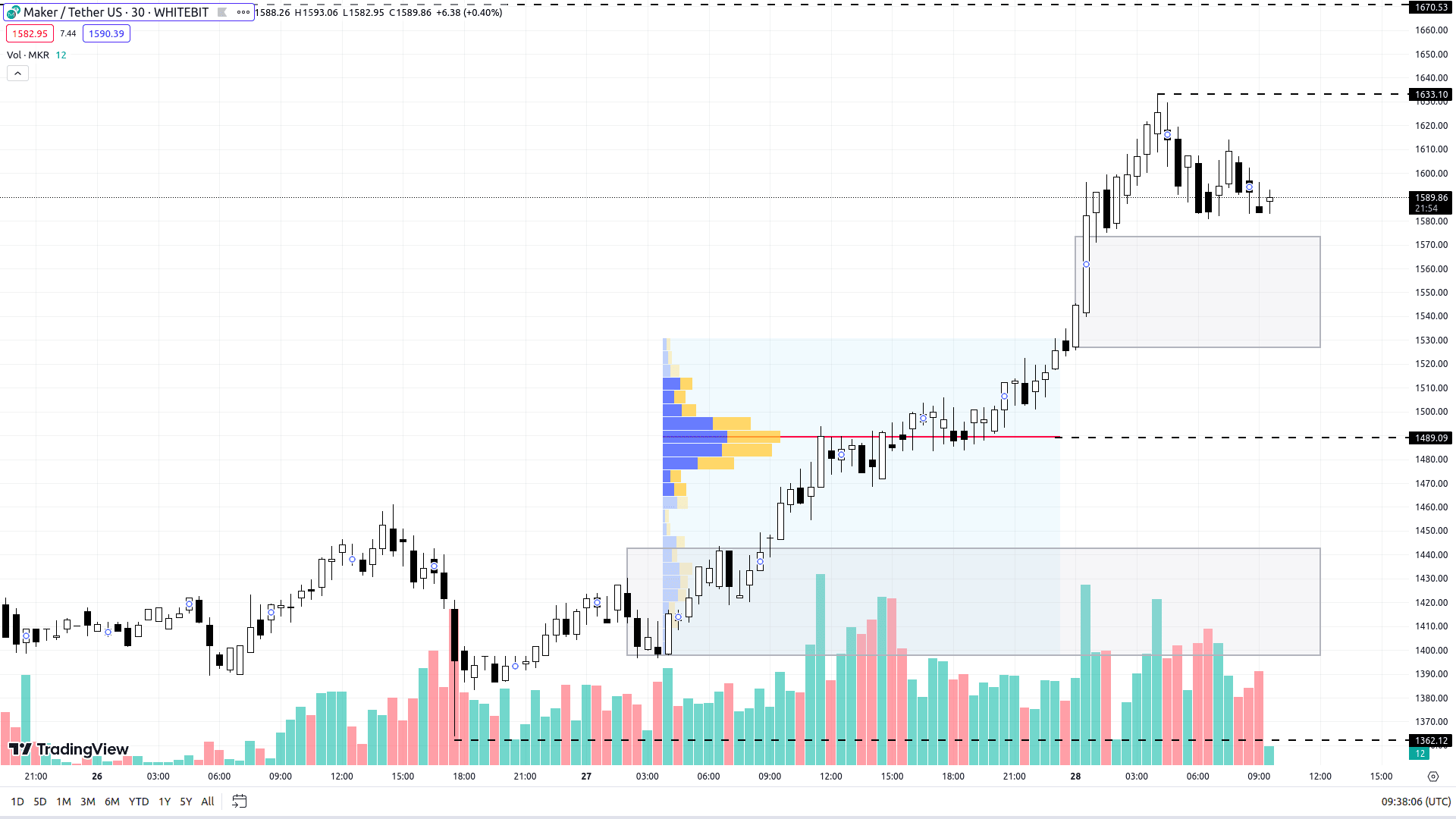 Maker chart on the М30 timeframe