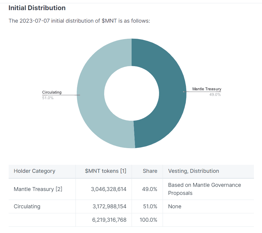 MNT Token Distribution Source: docs.mantle.xyz