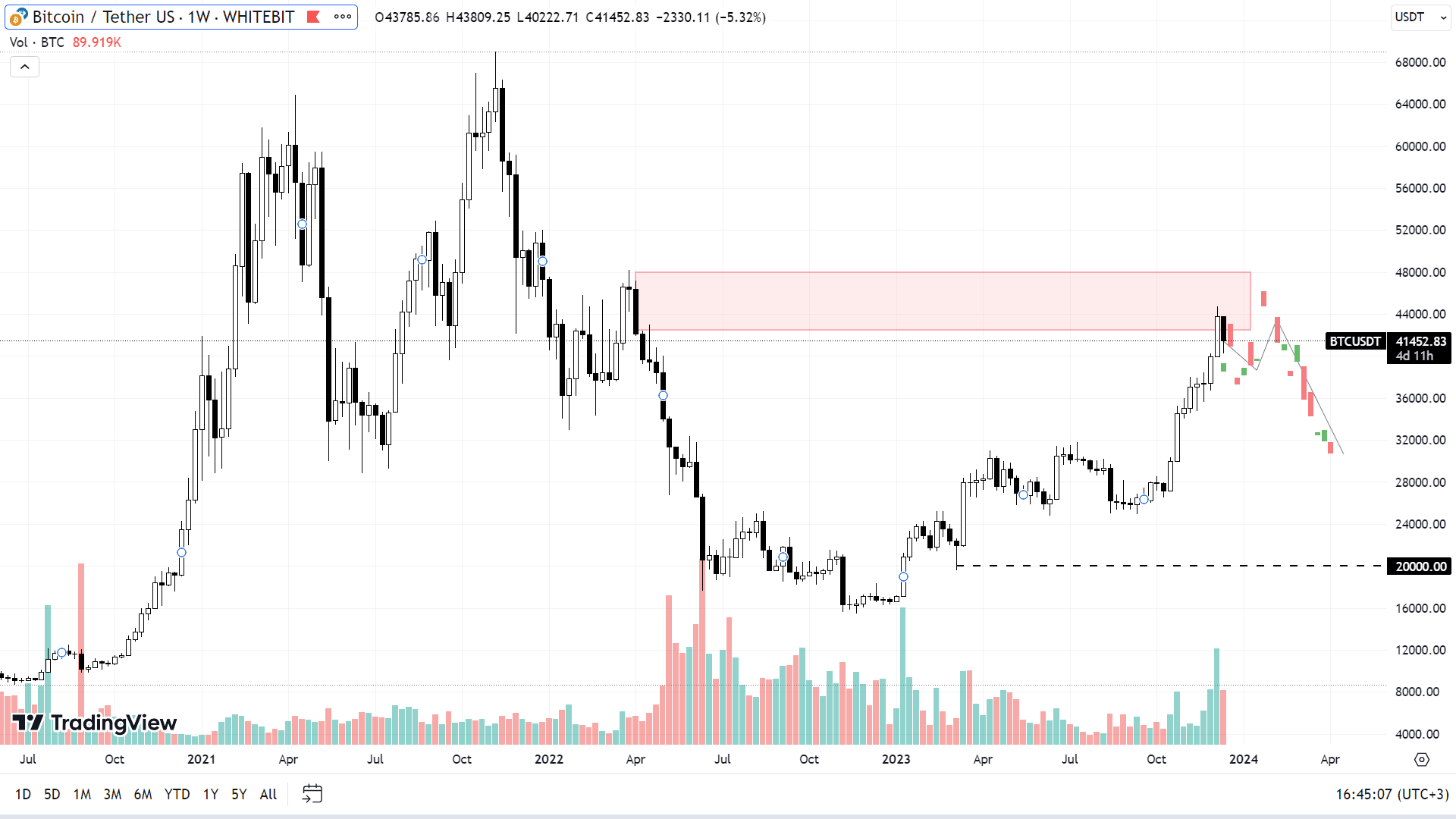 Возможное поведение BTC в рамках глобального нисходящего тренда (tradingview.com)