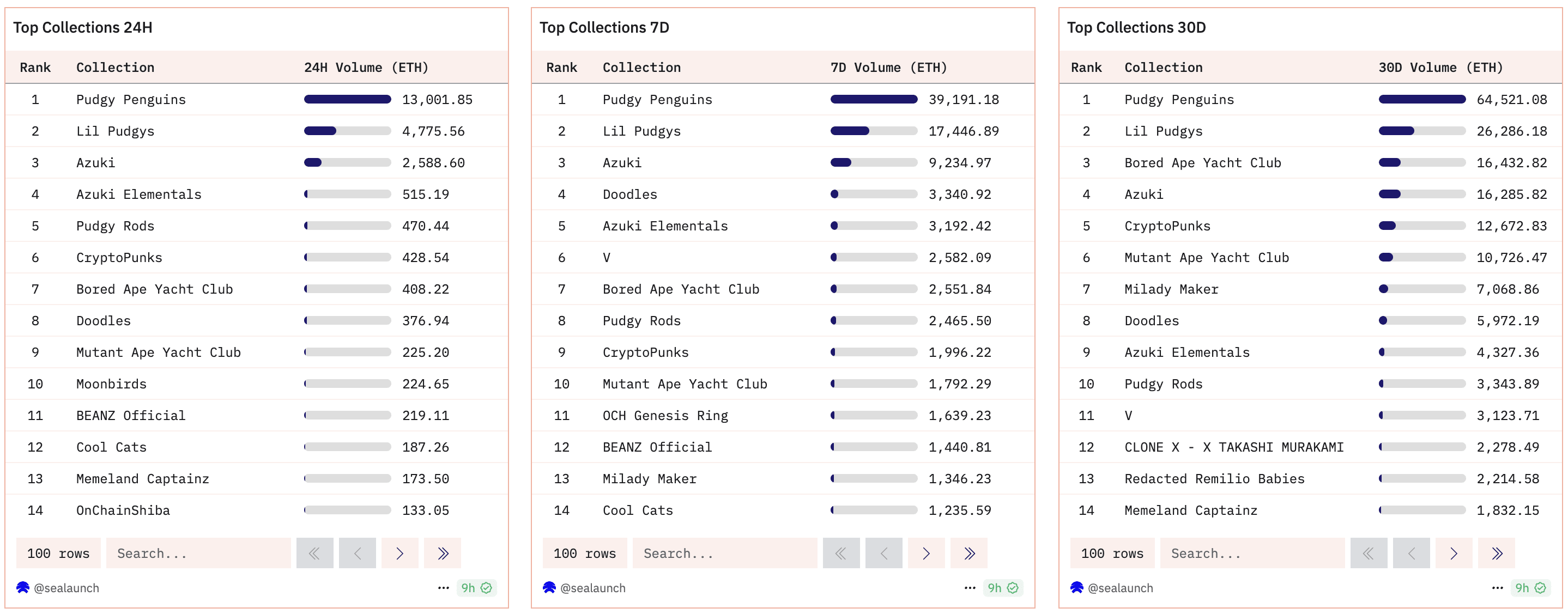Most-Traded NFT Collections of the Month. Source: dune.com