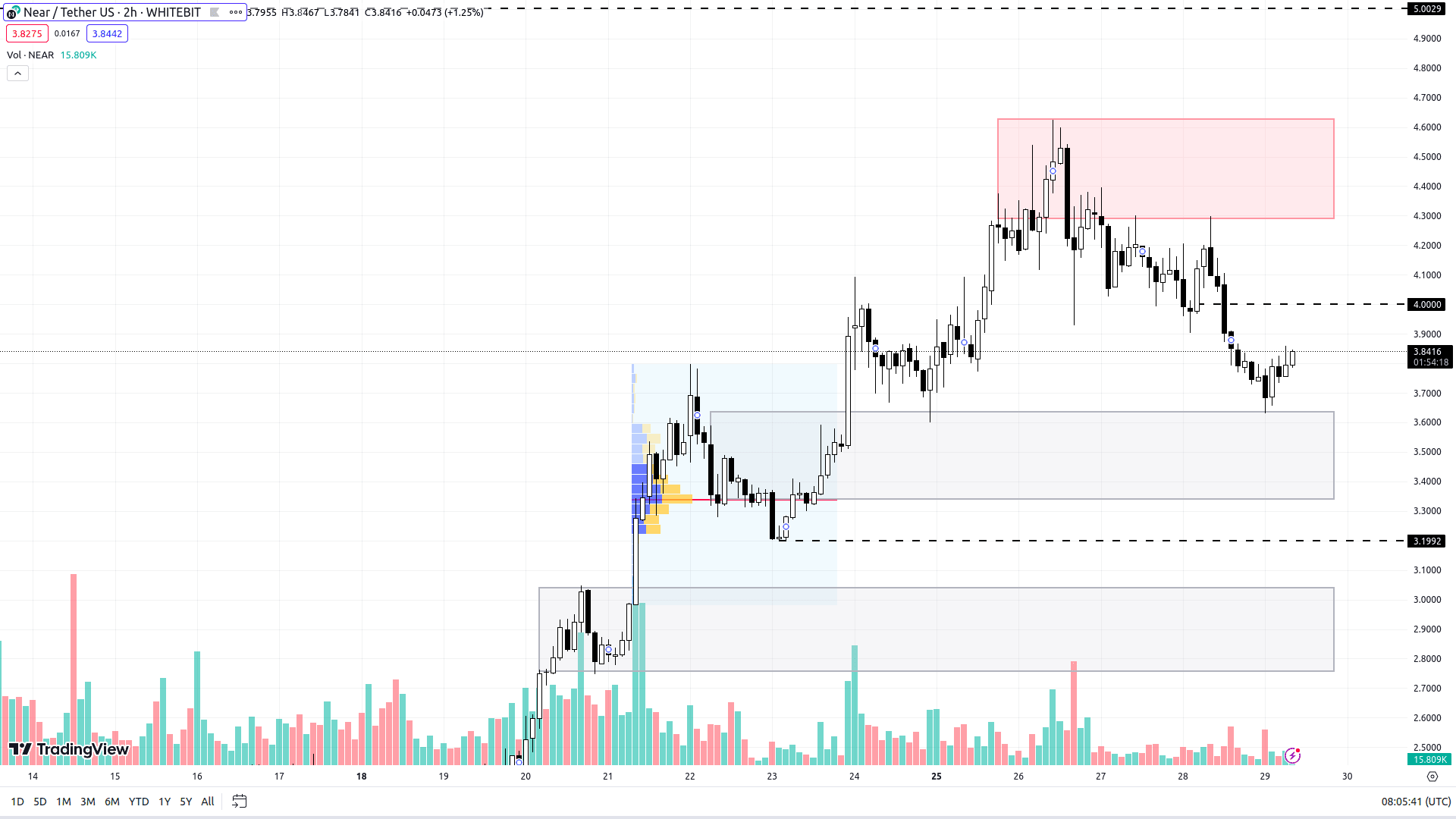 Графік NEAR на H2-таймфреймі