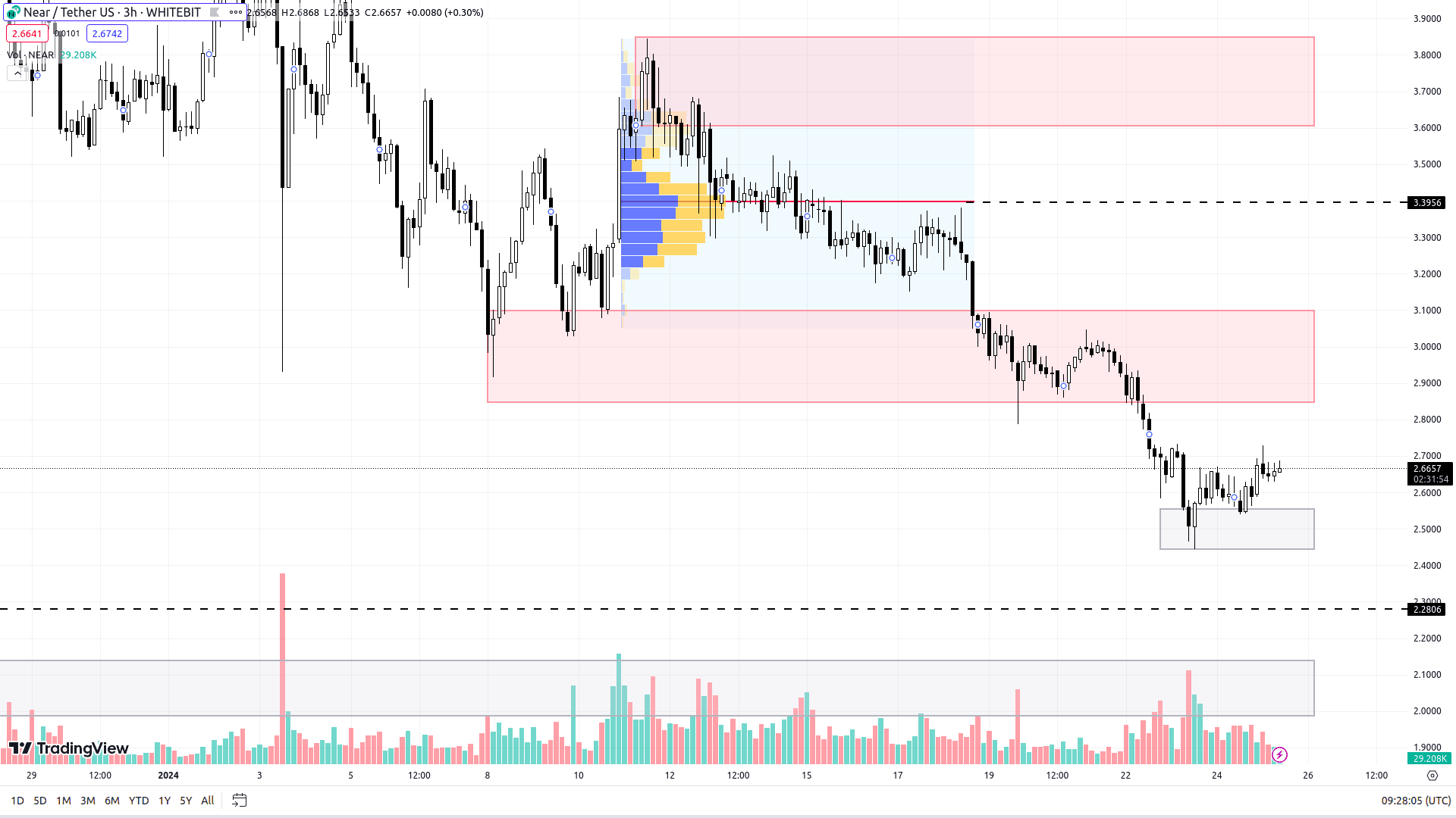 NEAR chart on the H3 timeframe