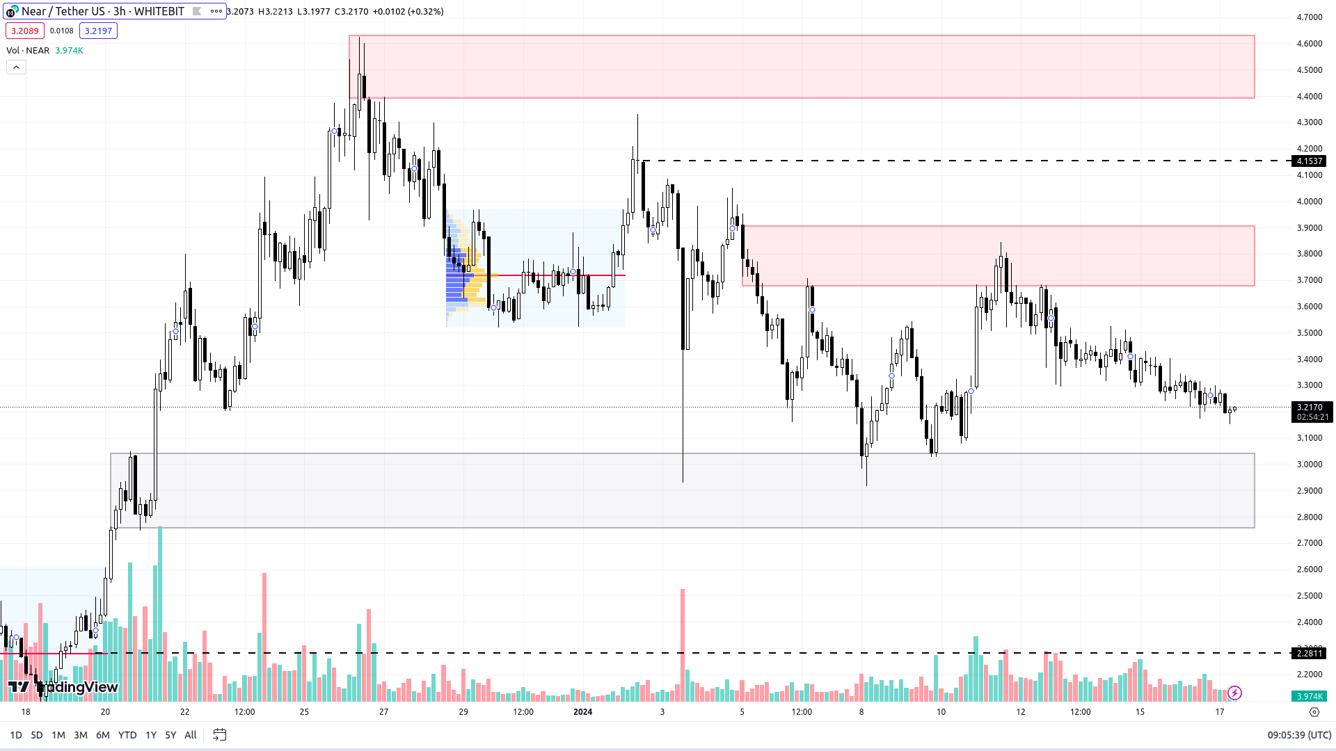 Графік NEAR на H3-таймфреймі