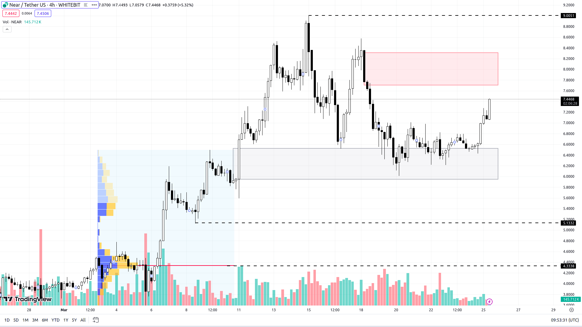 График NEAR на H4-таймфрейме