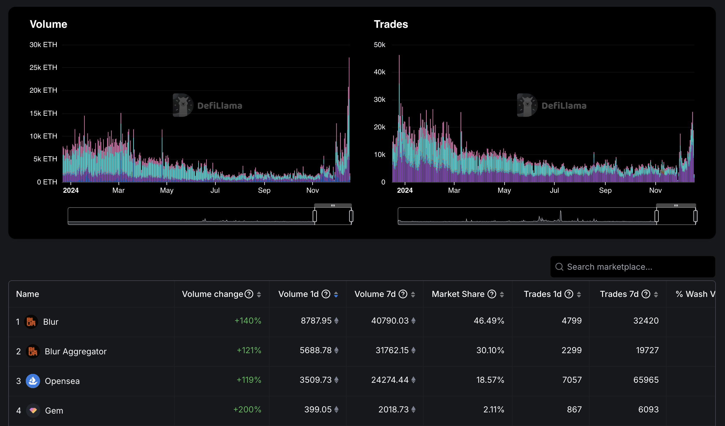 Explosive NFT Trading Growth. Source: defillama.com