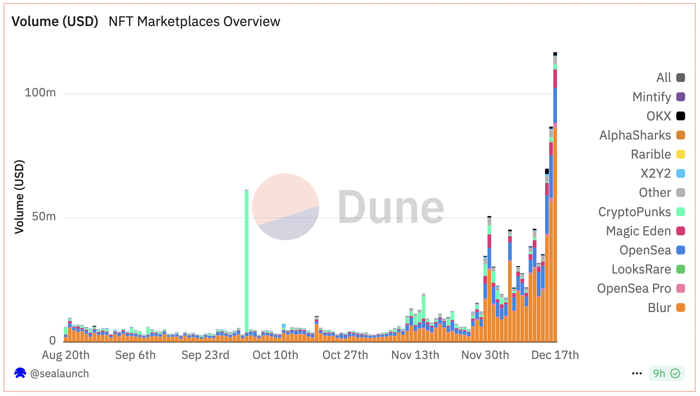 NFT Marketplace Performance. Source: dune.com