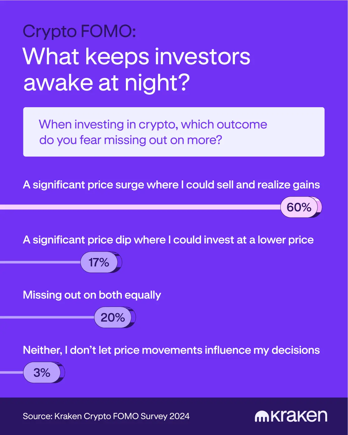 The impact of FOMO on crypto investors Source: Kraken