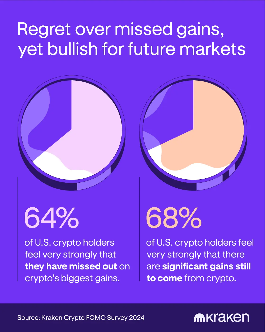 Balancing regret and optimism: crypto holders’ perspectives. Source: Kraken