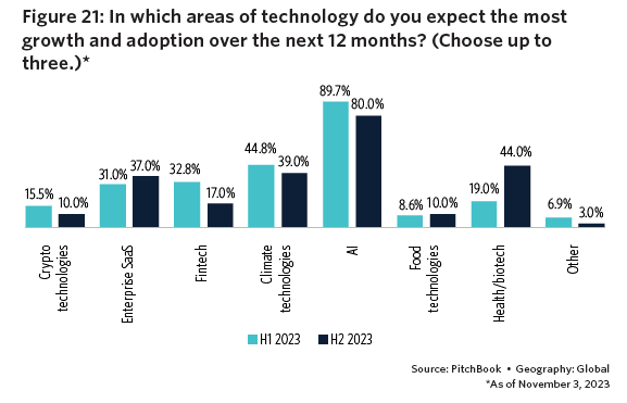 72% of respondents expect the greatest growth in AI technology. Source: PitchBook