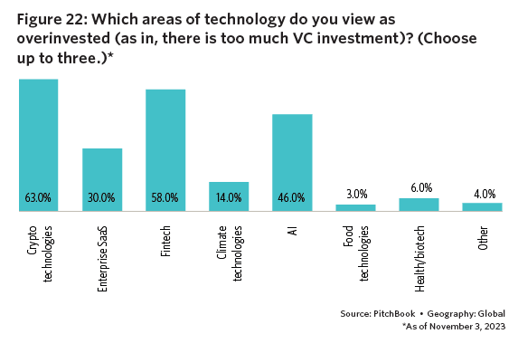 Venture capitalists are no longer keen to invest in crypto Source: PitchBook