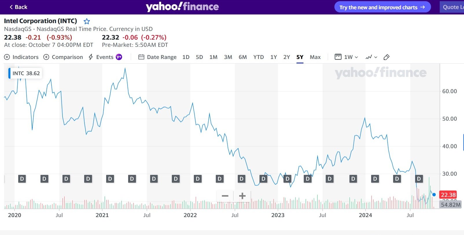 Intel Stock Decline Source: Yahoo Finance