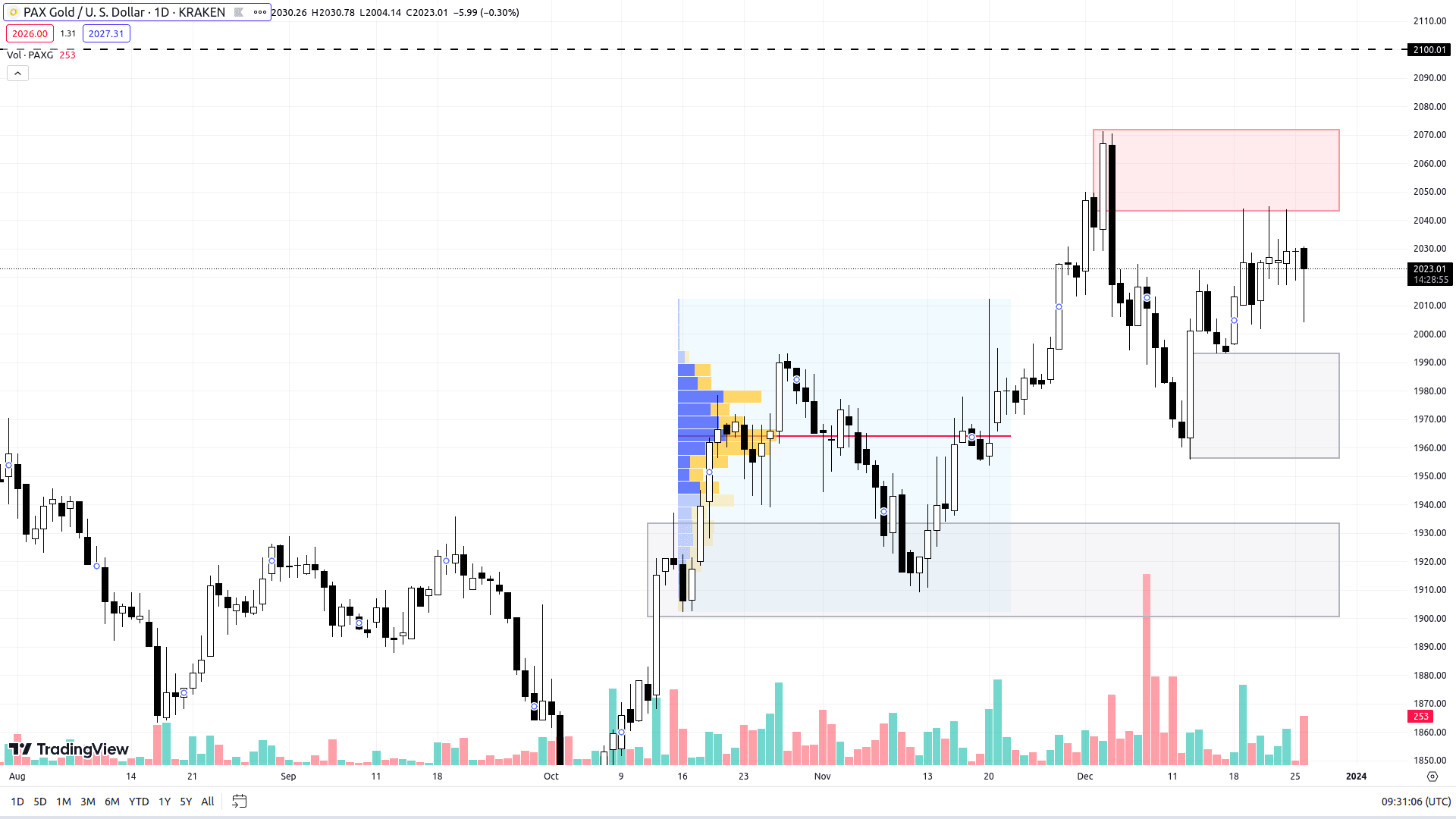 График PAXG на Daily-таймфрейме