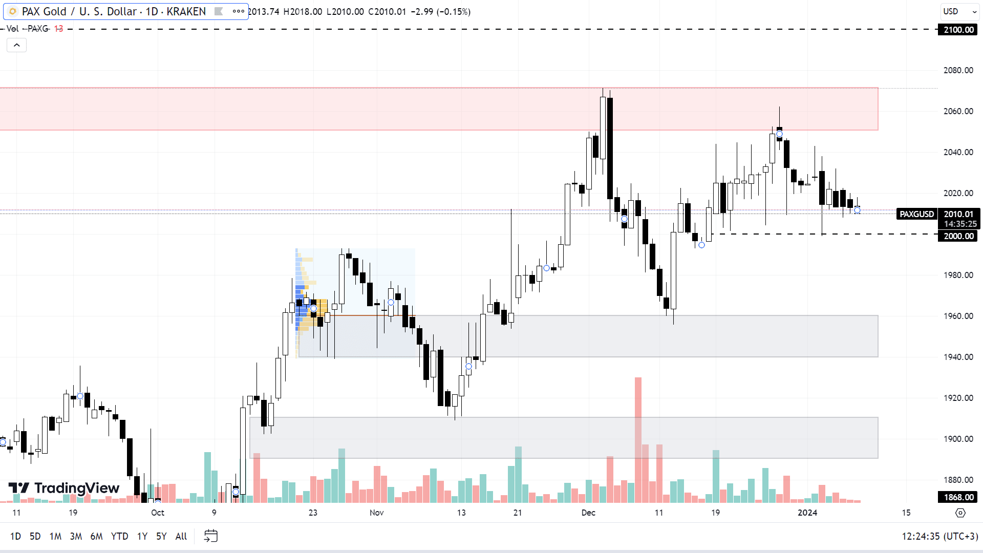 Графік PAXG на Daily-таймфреймі