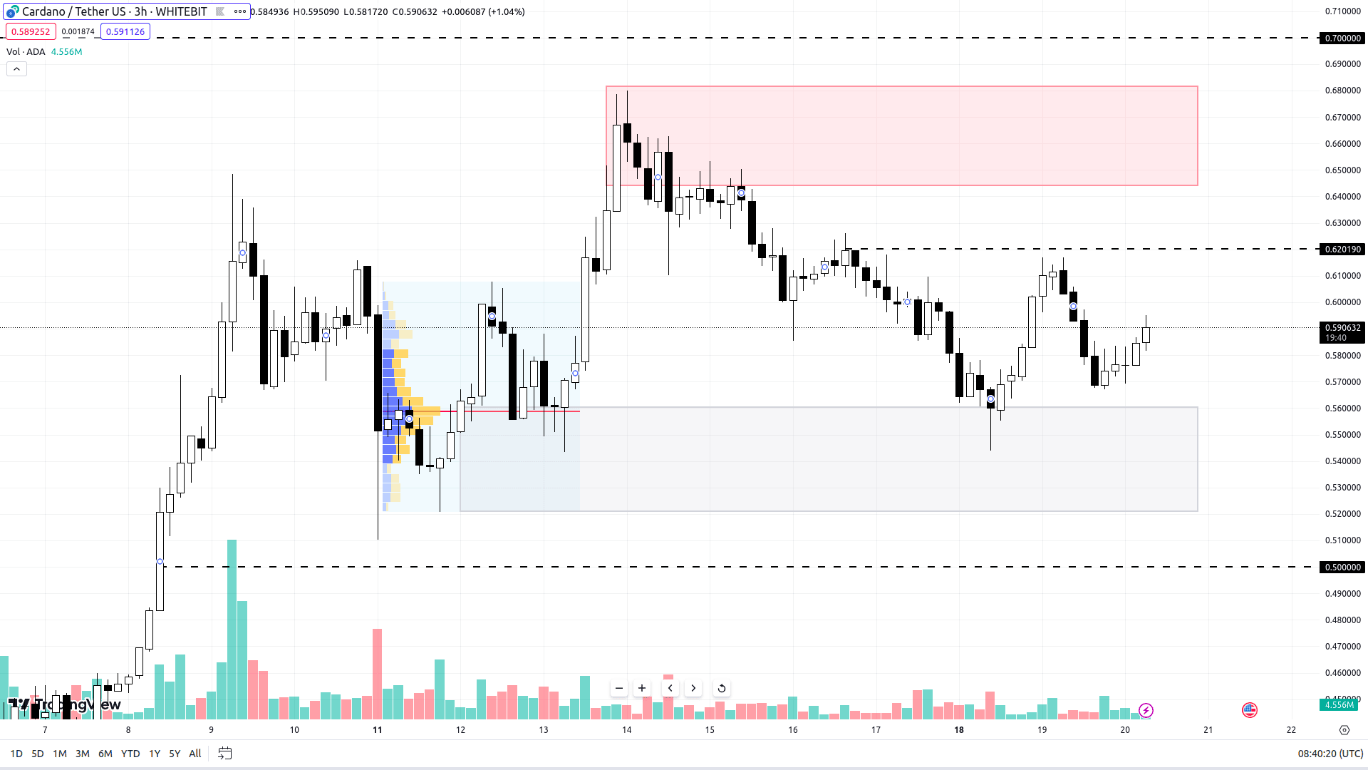 PAXG chart on the D2 timeframe